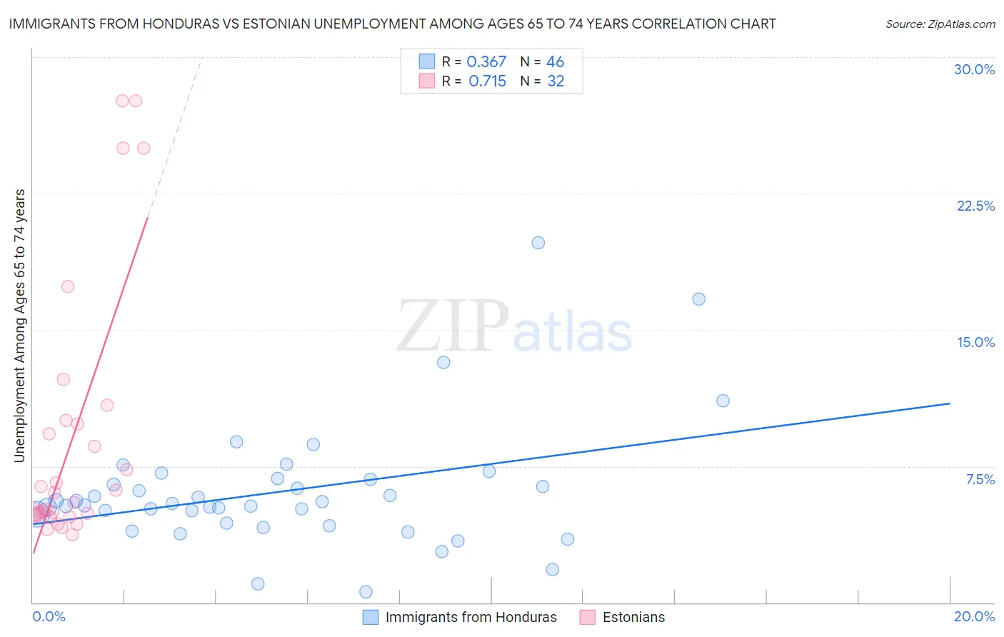 Immigrants from Honduras vs Estonian Unemployment Among Ages 65 to 74 years