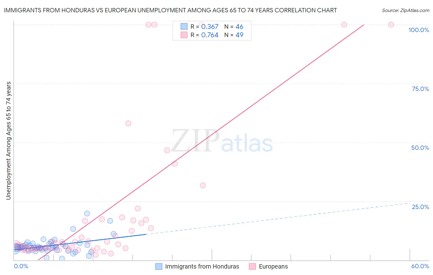 Immigrants from Honduras vs European Unemployment Among Ages 65 to 74 years