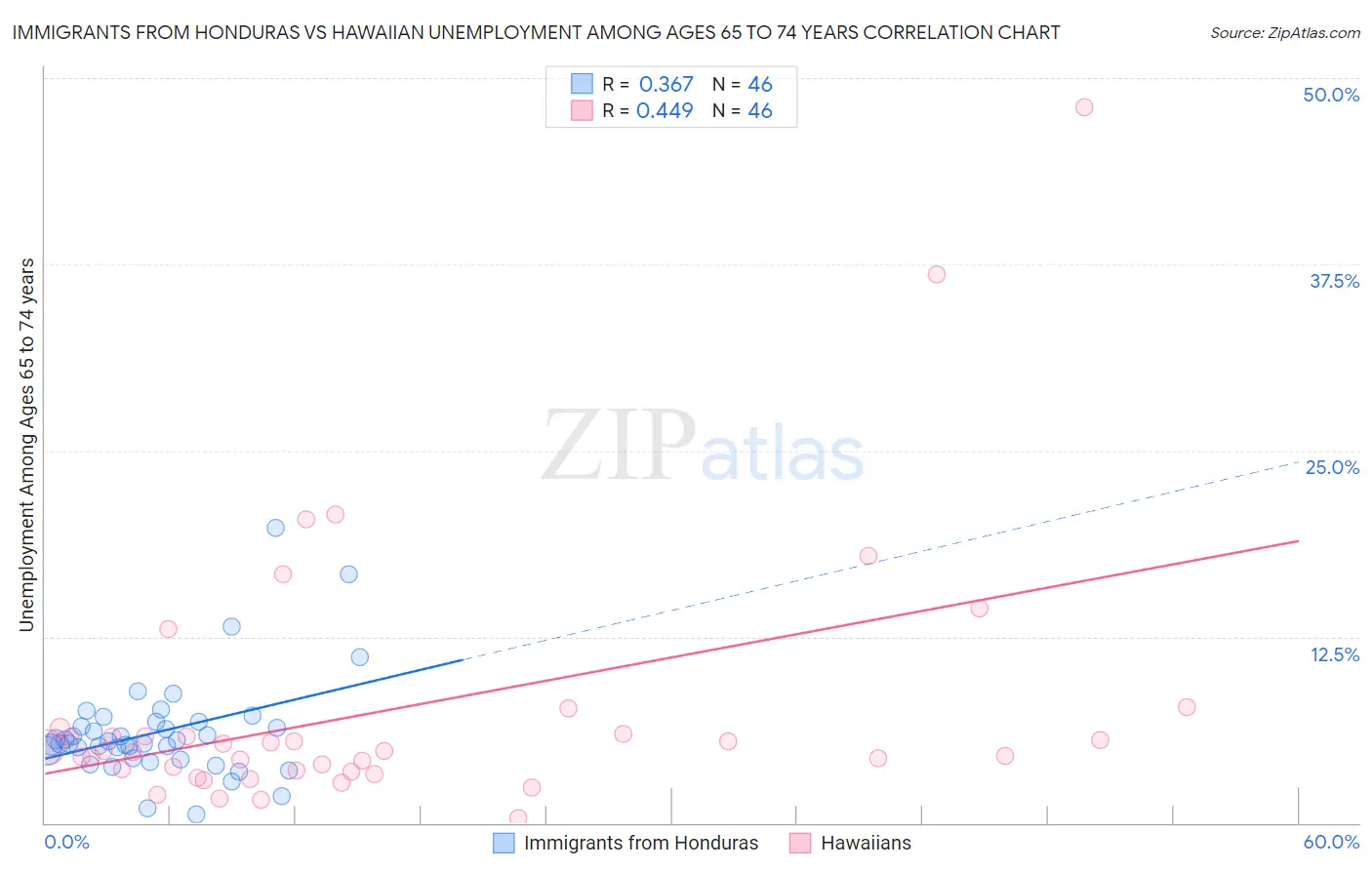 Immigrants from Honduras vs Hawaiian Unemployment Among Ages 65 to 74 years