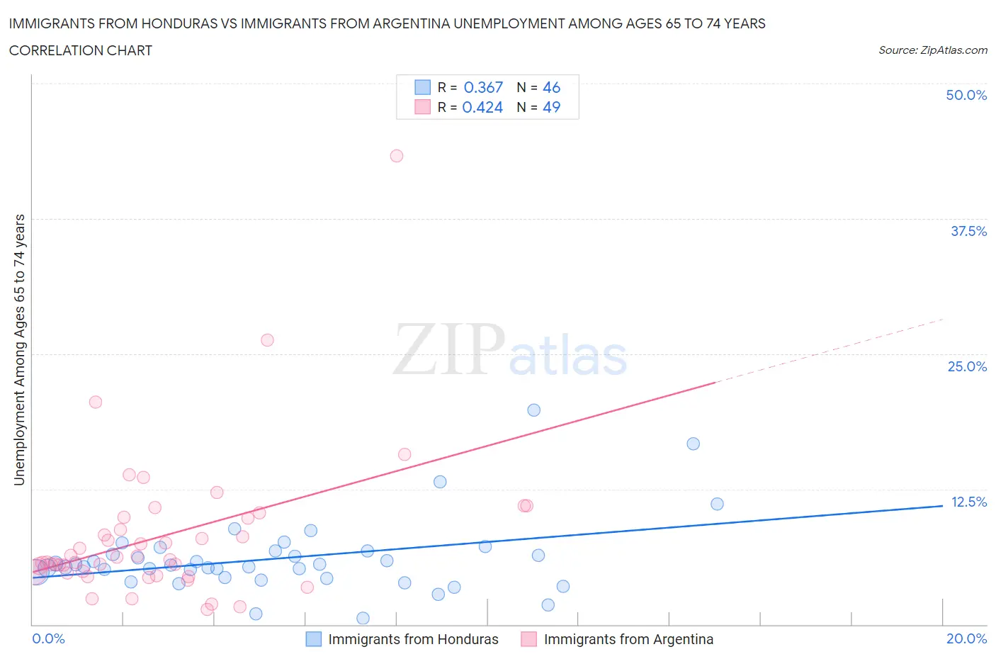 Immigrants from Honduras vs Immigrants from Argentina Unemployment Among Ages 65 to 74 years