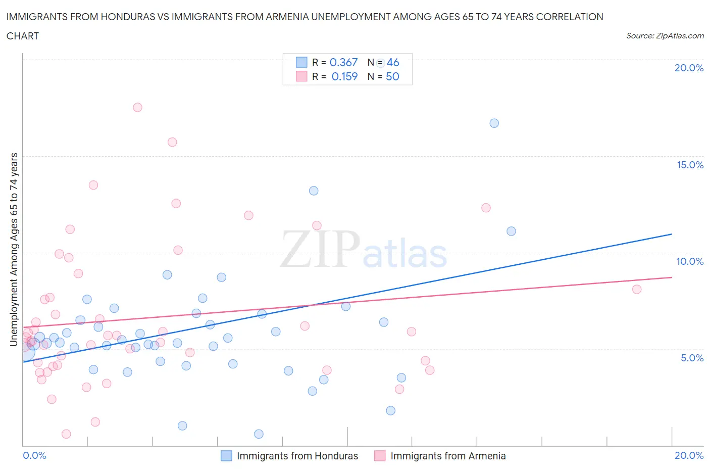 Immigrants from Honduras vs Immigrants from Armenia Unemployment Among Ages 65 to 74 years