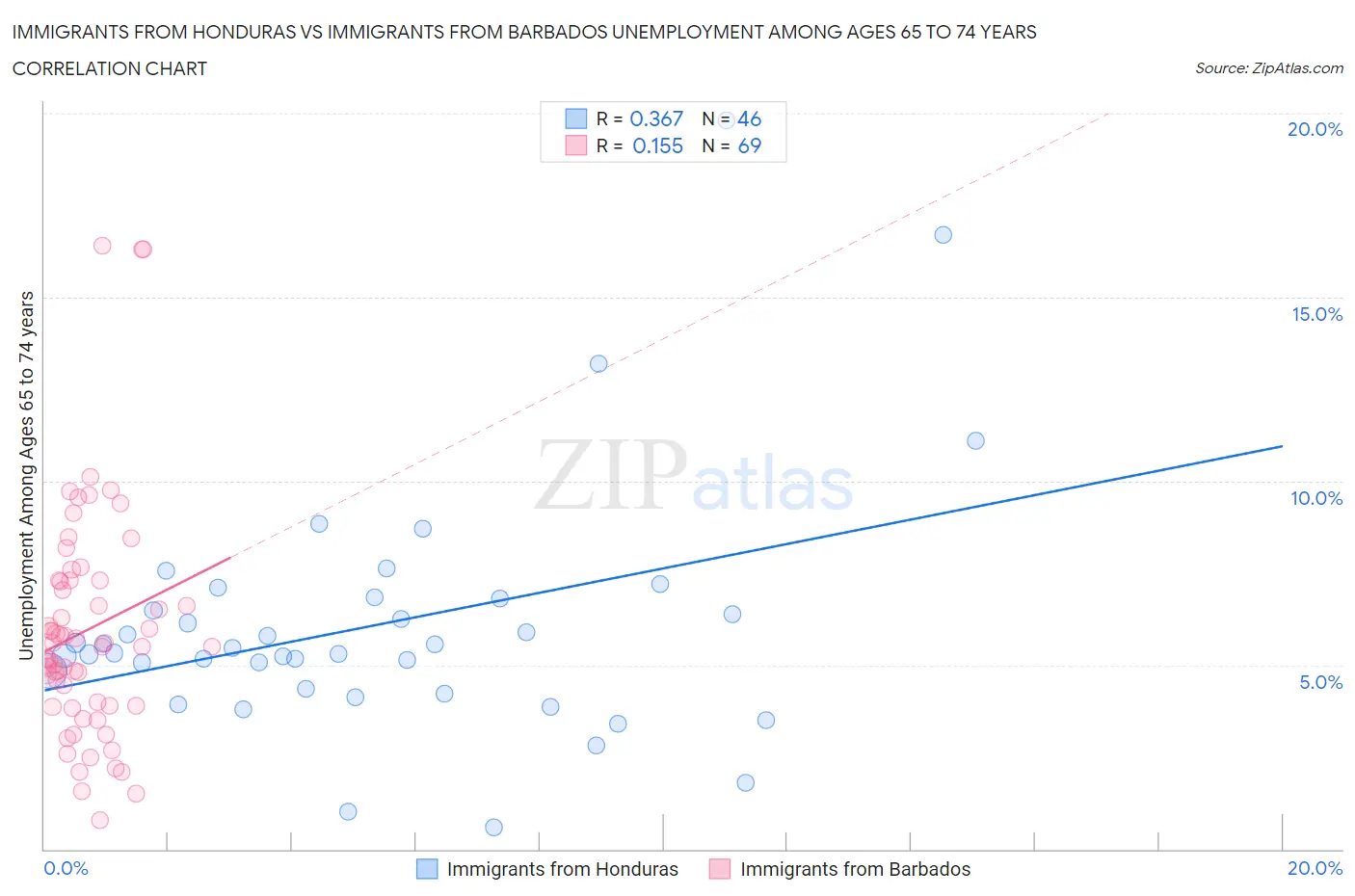 Immigrants from Honduras vs Immigrants from Barbados Unemployment Among Ages 65 to 74 years
