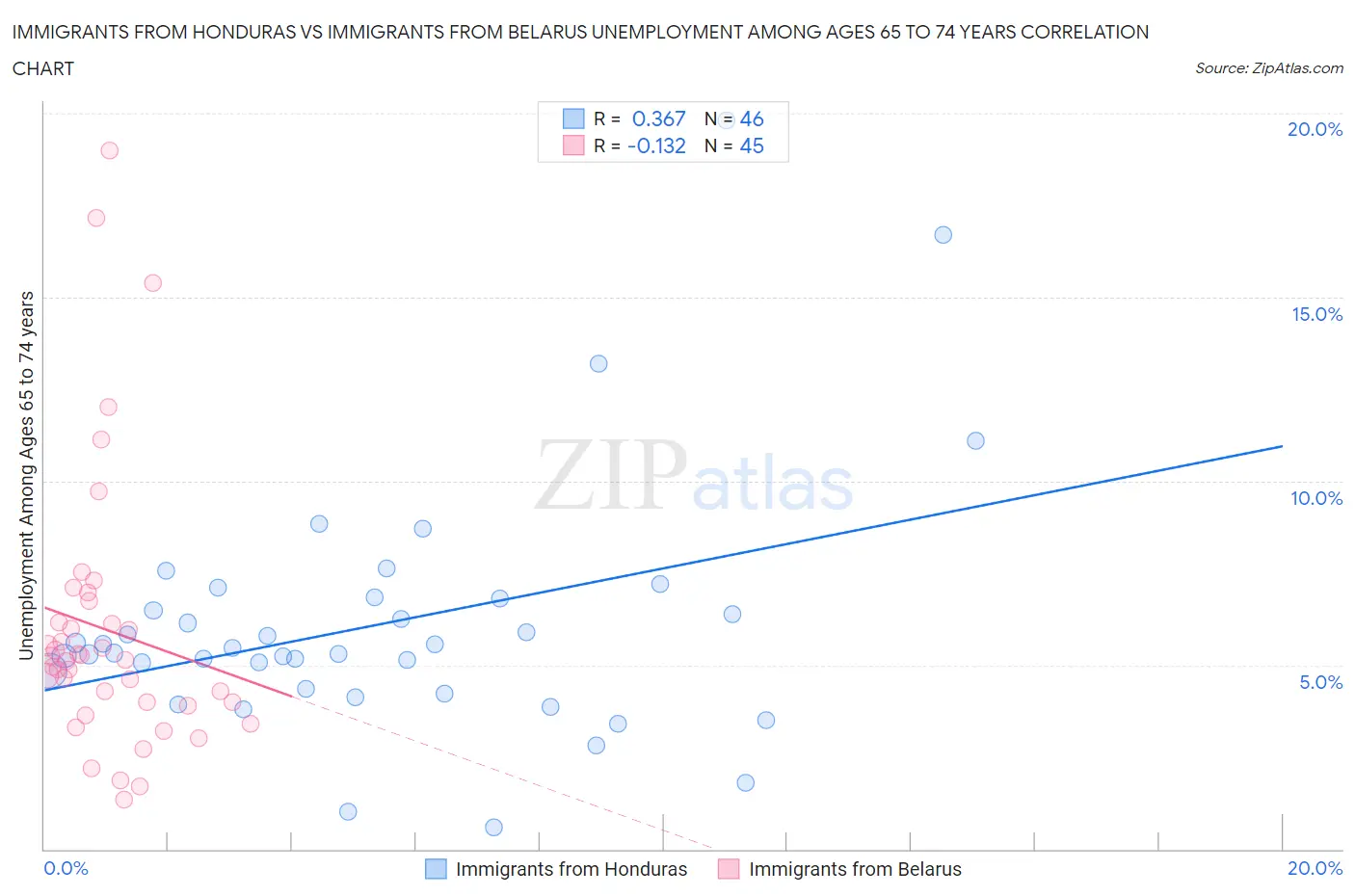 Immigrants from Honduras vs Immigrants from Belarus Unemployment Among Ages 65 to 74 years