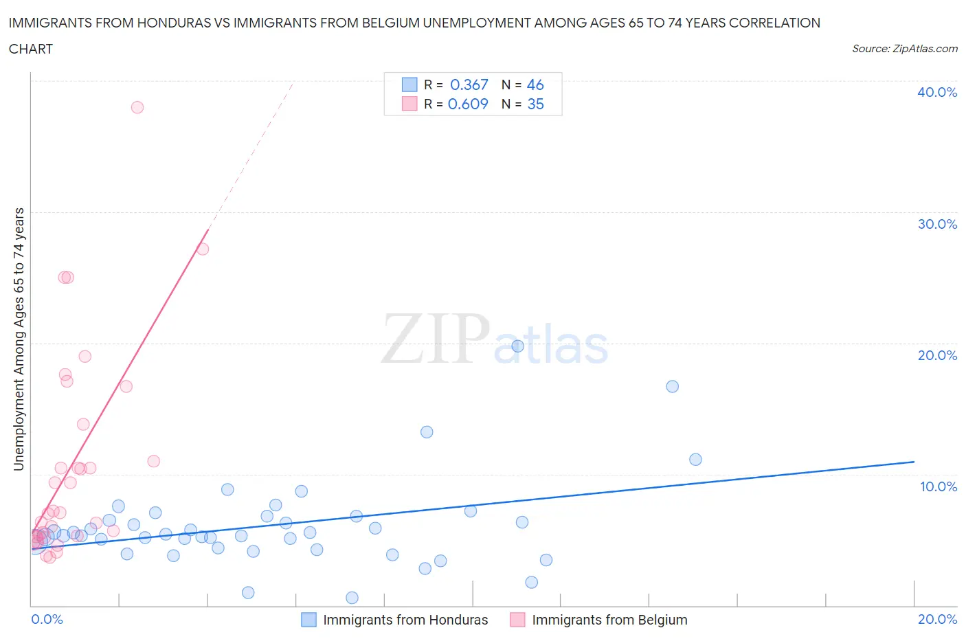 Immigrants from Honduras vs Immigrants from Belgium Unemployment Among Ages 65 to 74 years