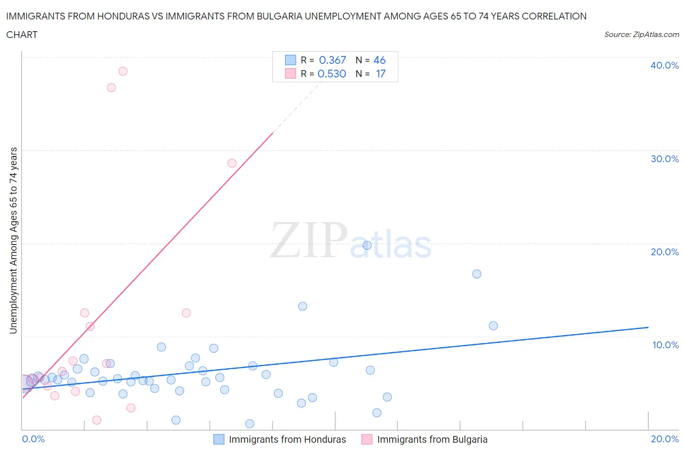 Immigrants from Honduras vs Immigrants from Bulgaria Unemployment Among Ages 65 to 74 years
