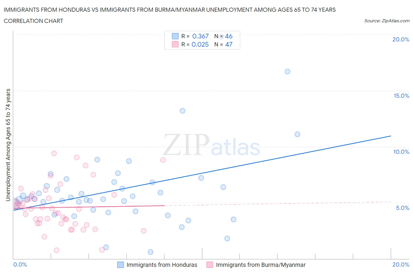 Immigrants from Honduras vs Immigrants from Burma/Myanmar Unemployment Among Ages 65 to 74 years