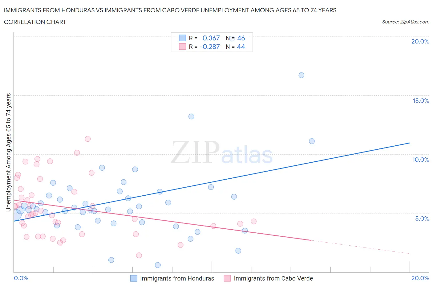 Immigrants from Honduras vs Immigrants from Cabo Verde Unemployment Among Ages 65 to 74 years