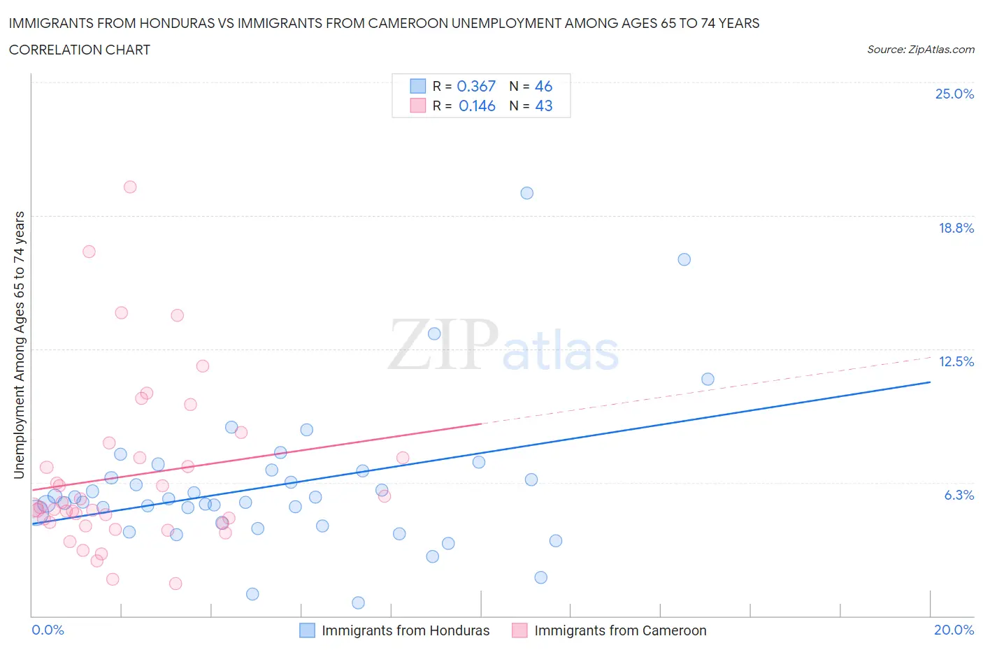Immigrants from Honduras vs Immigrants from Cameroon Unemployment Among Ages 65 to 74 years