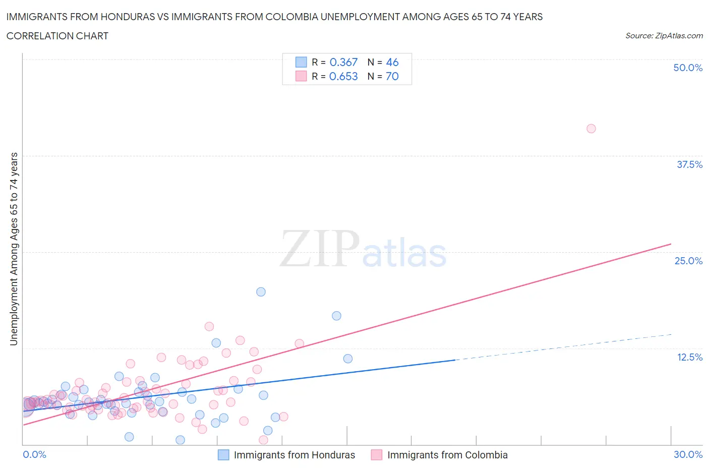 Immigrants from Honduras vs Immigrants from Colombia Unemployment Among Ages 65 to 74 years