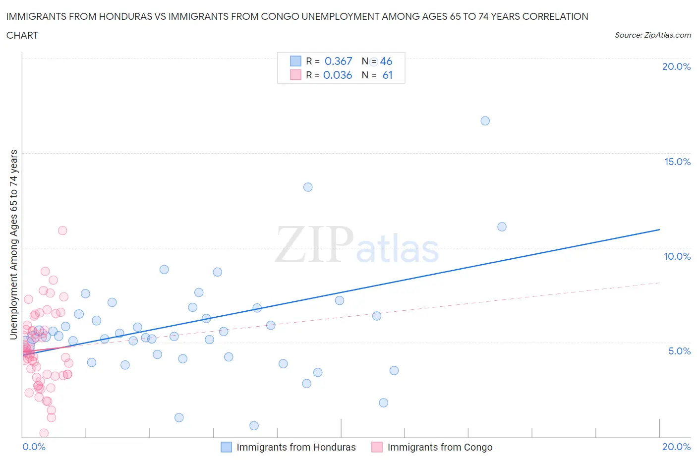 Immigrants from Honduras vs Immigrants from Congo Unemployment Among Ages 65 to 74 years