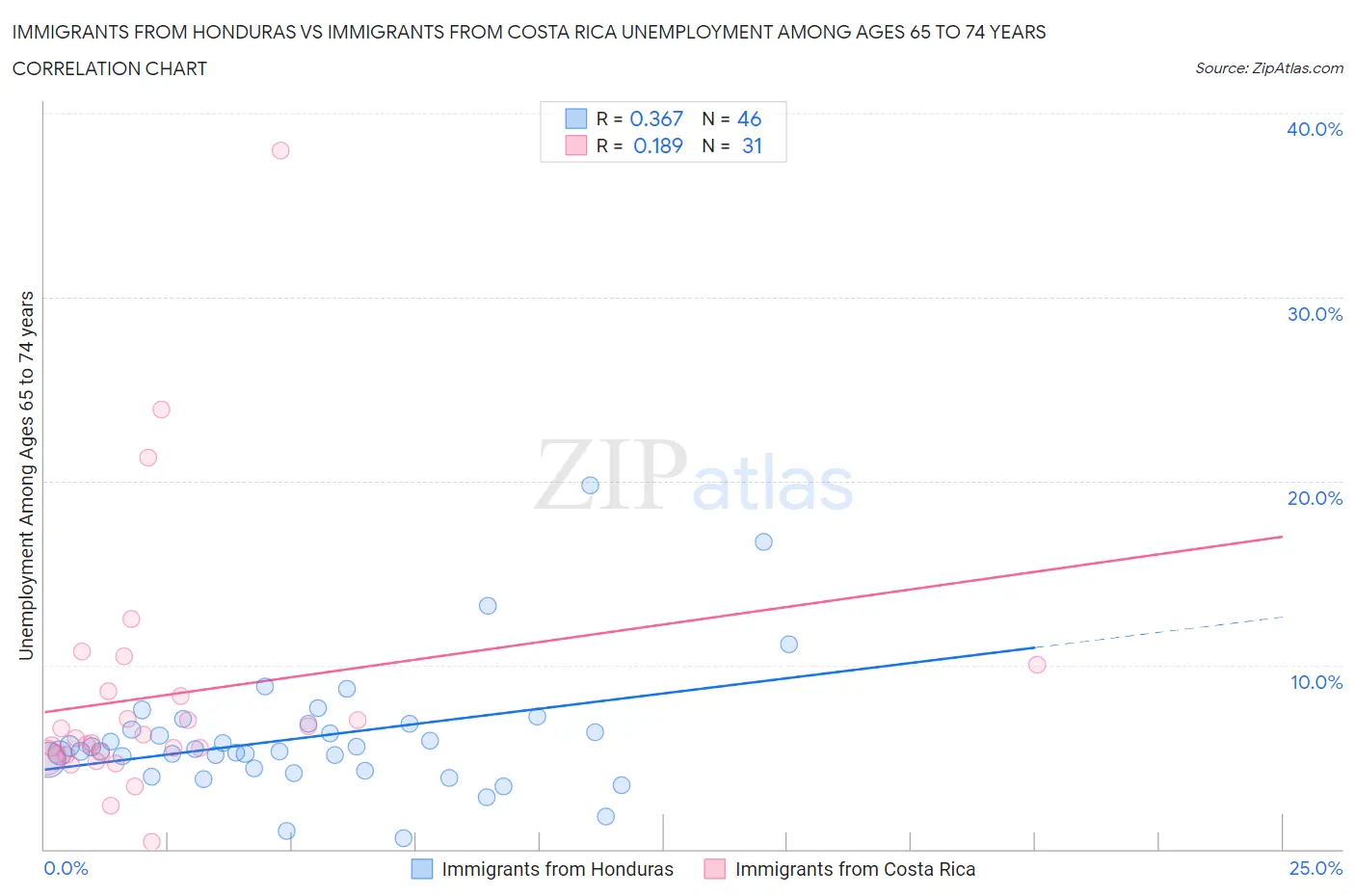 Immigrants from Honduras vs Immigrants from Costa Rica Unemployment Among Ages 65 to 74 years