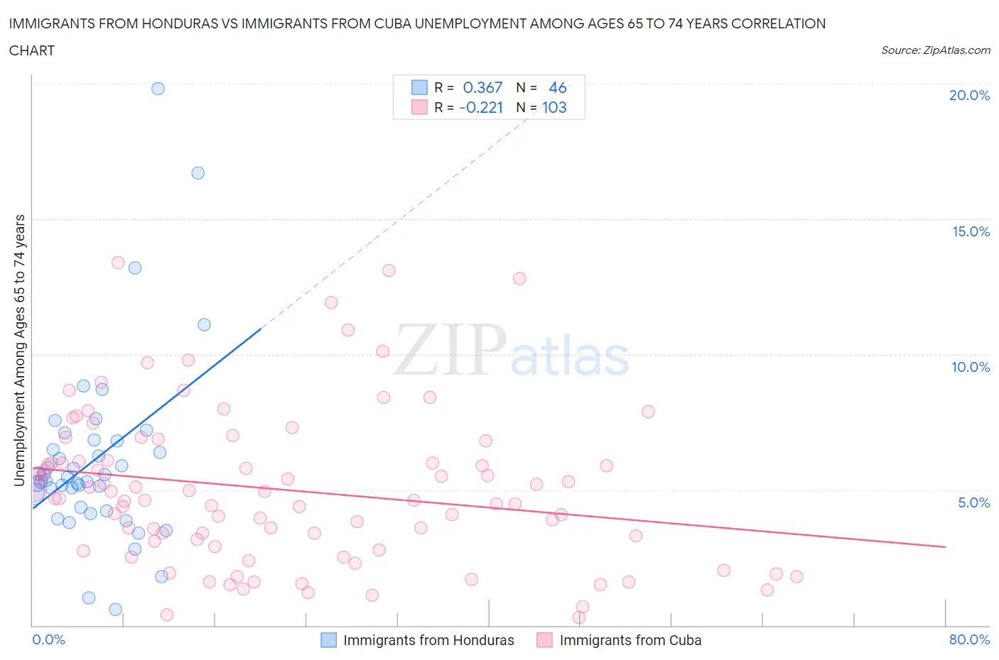Immigrants from Honduras vs Immigrants from Cuba Unemployment Among Ages 65 to 74 years