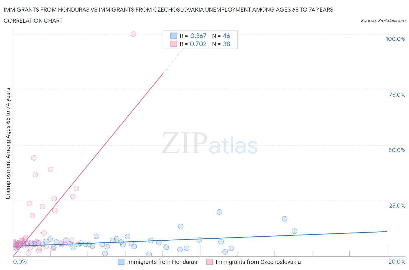 Immigrants from Honduras vs Immigrants from Czechoslovakia Unemployment Among Ages 65 to 74 years