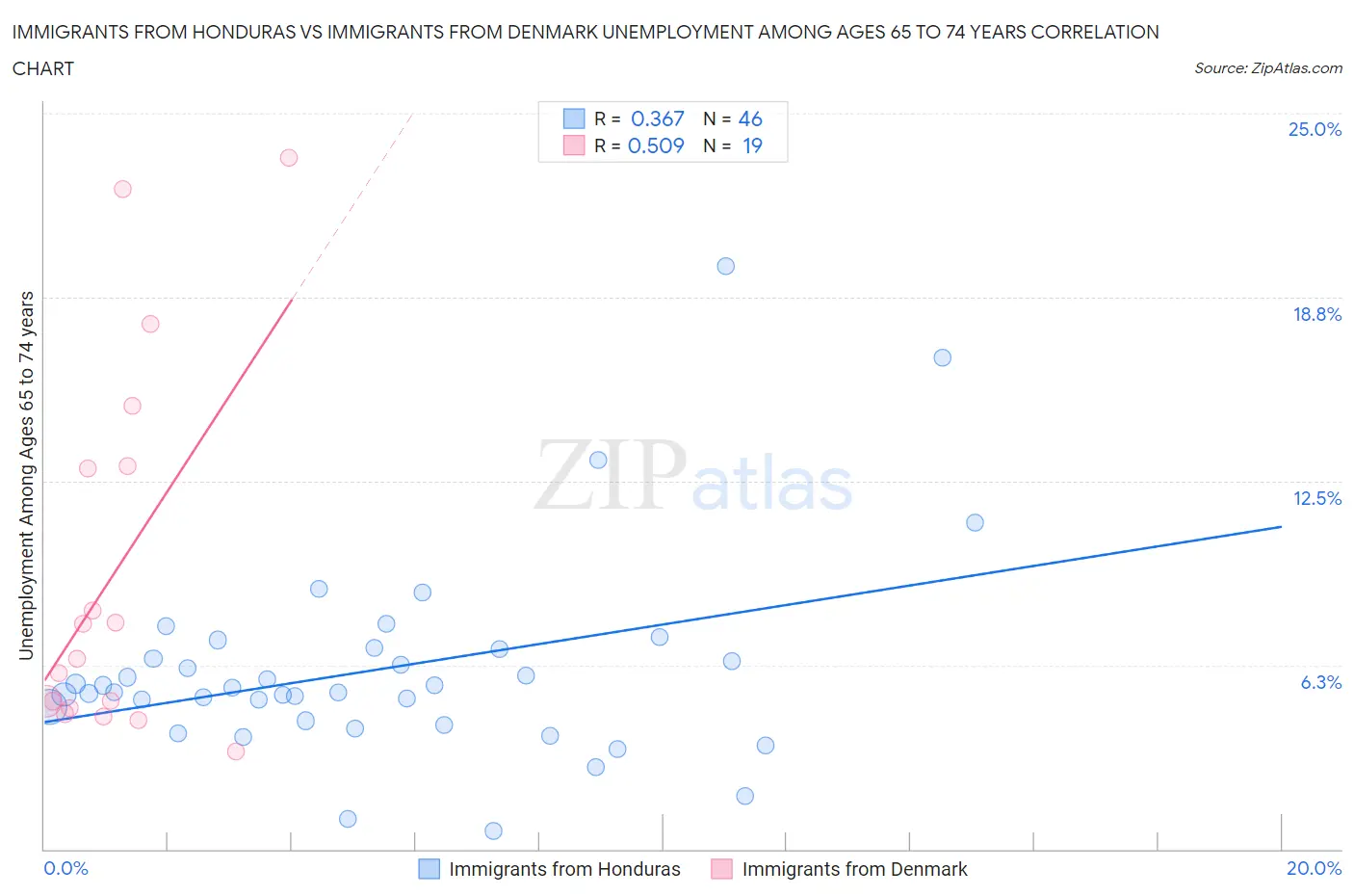 Immigrants from Honduras vs Immigrants from Denmark Unemployment Among Ages 65 to 74 years