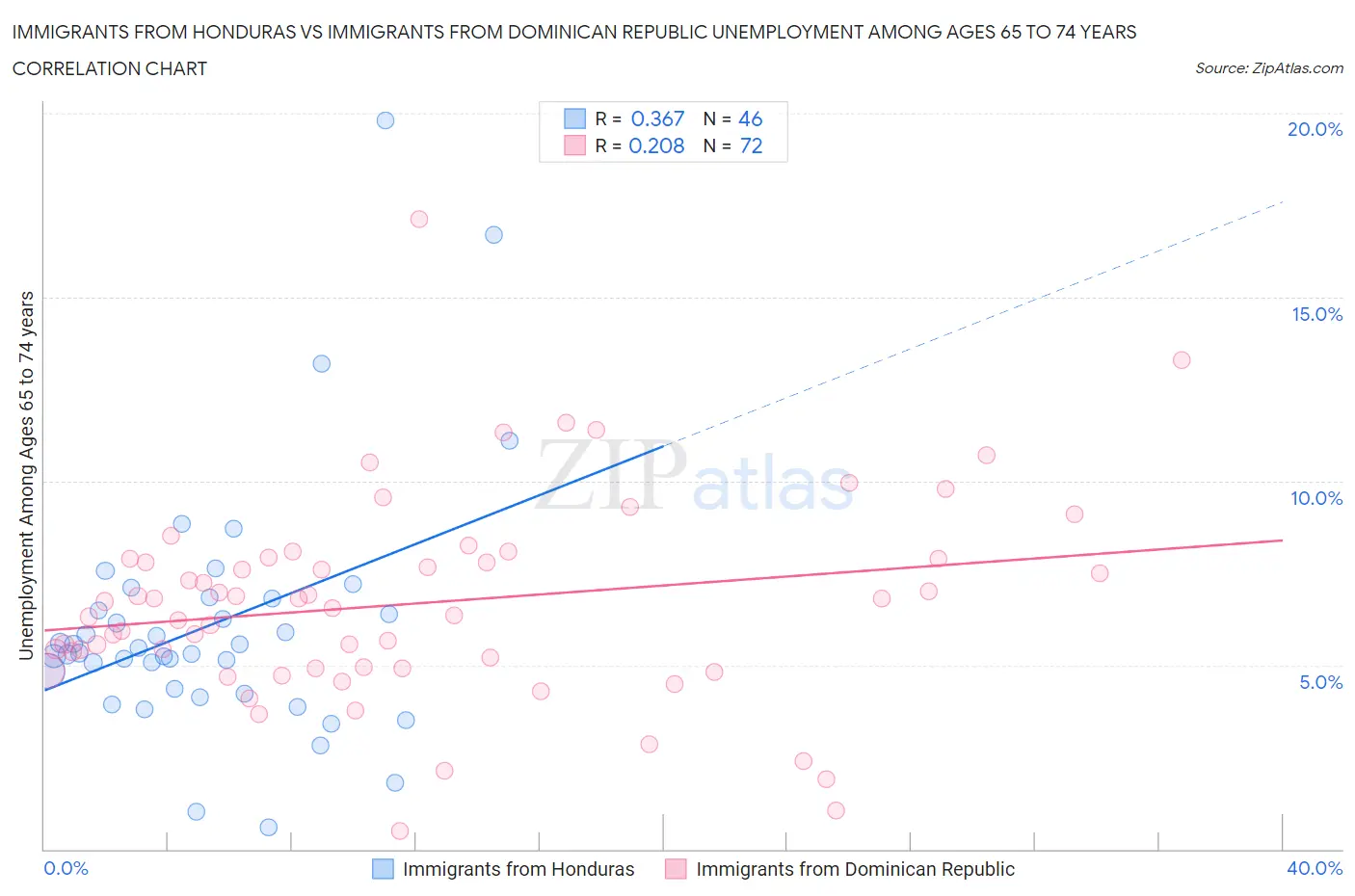 Immigrants from Honduras vs Immigrants from Dominican Republic Unemployment Among Ages 65 to 74 years