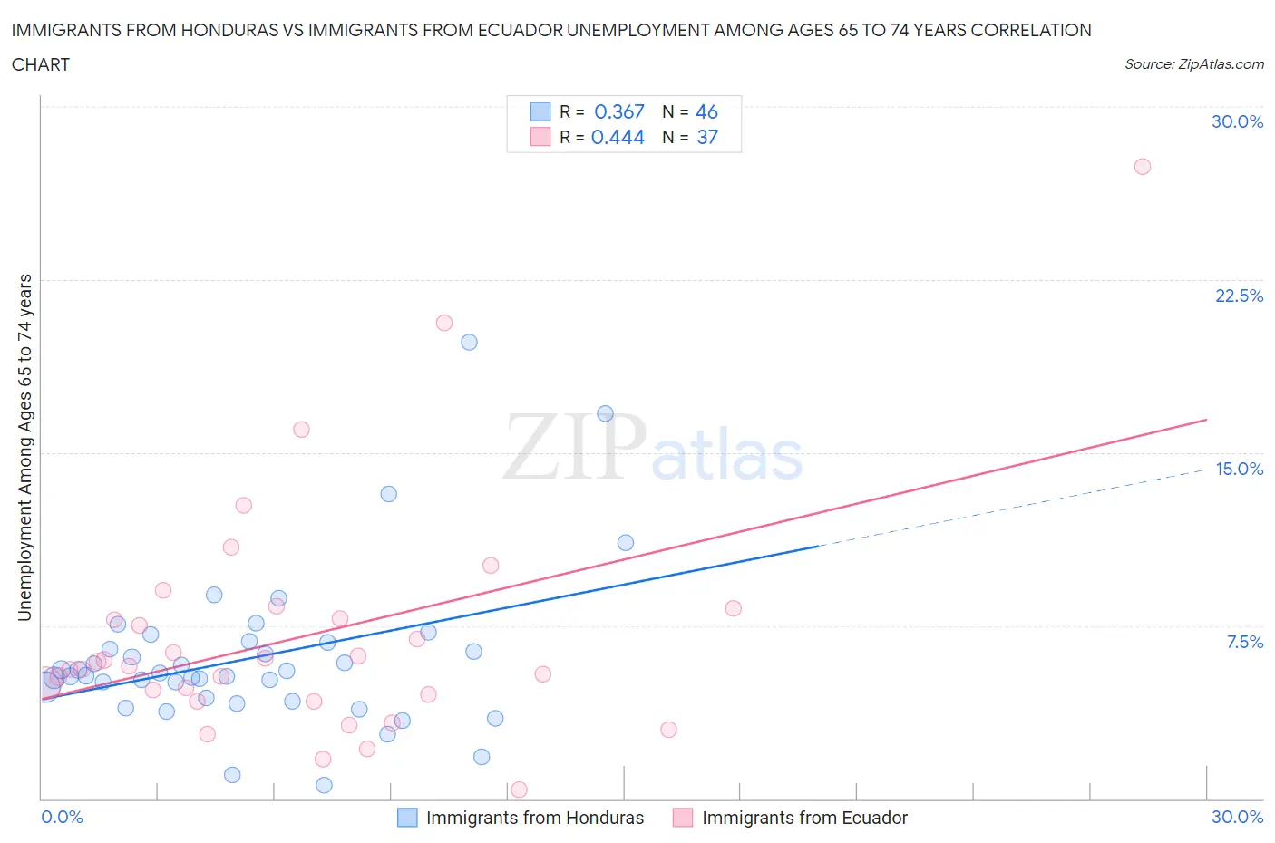 Immigrants from Honduras vs Immigrants from Ecuador Unemployment Among Ages 65 to 74 years