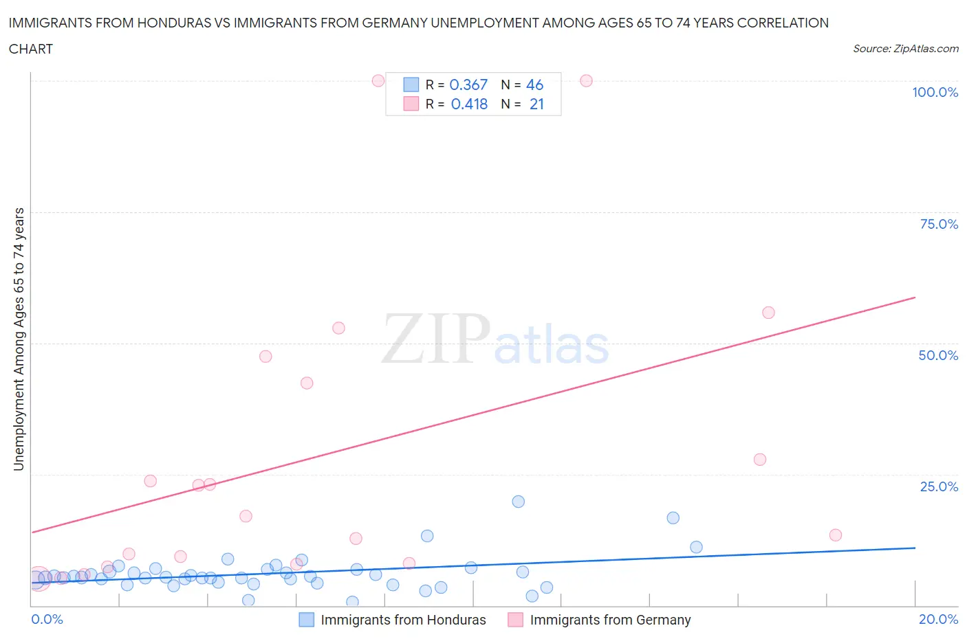 Immigrants from Honduras vs Immigrants from Germany Unemployment Among Ages 65 to 74 years