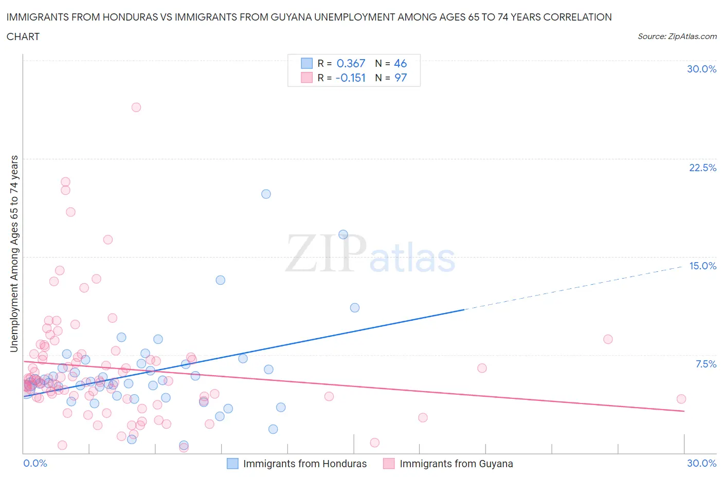 Immigrants from Honduras vs Immigrants from Guyana Unemployment Among Ages 65 to 74 years