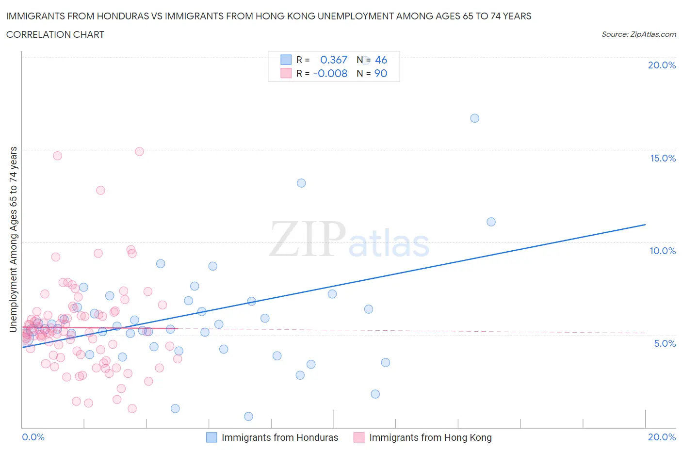 Immigrants from Honduras vs Immigrants from Hong Kong Unemployment Among Ages 65 to 74 years