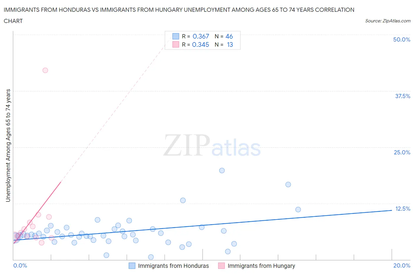Immigrants from Honduras vs Immigrants from Hungary Unemployment Among Ages 65 to 74 years