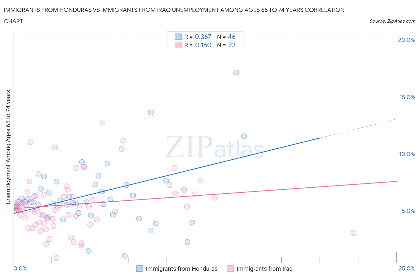 Immigrants from Honduras vs Immigrants from Iraq Unemployment Among Ages 65 to 74 years