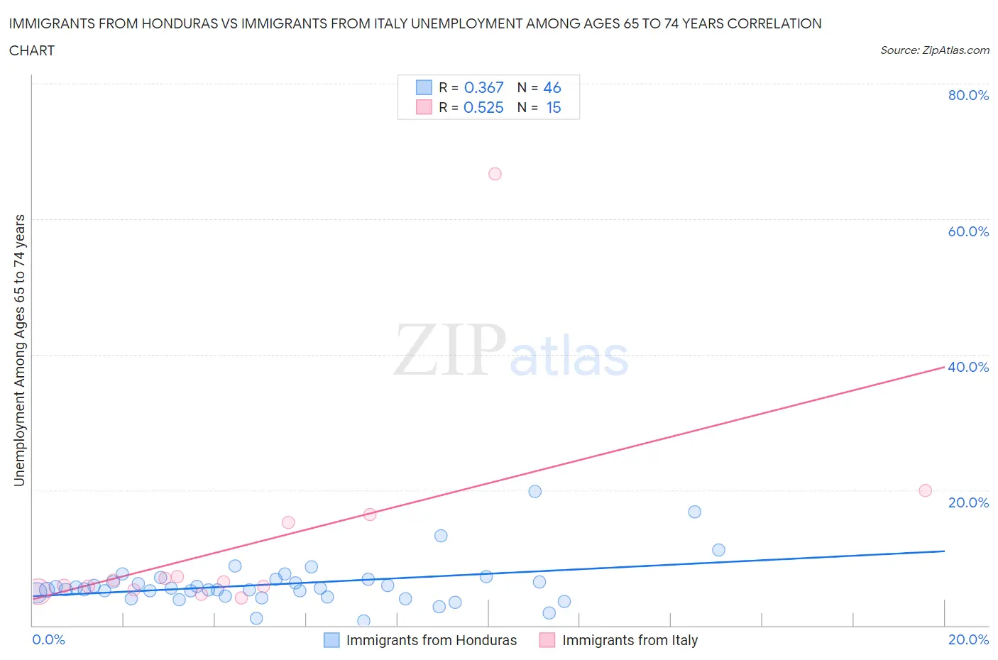 Immigrants from Honduras vs Immigrants from Italy Unemployment Among Ages 65 to 74 years