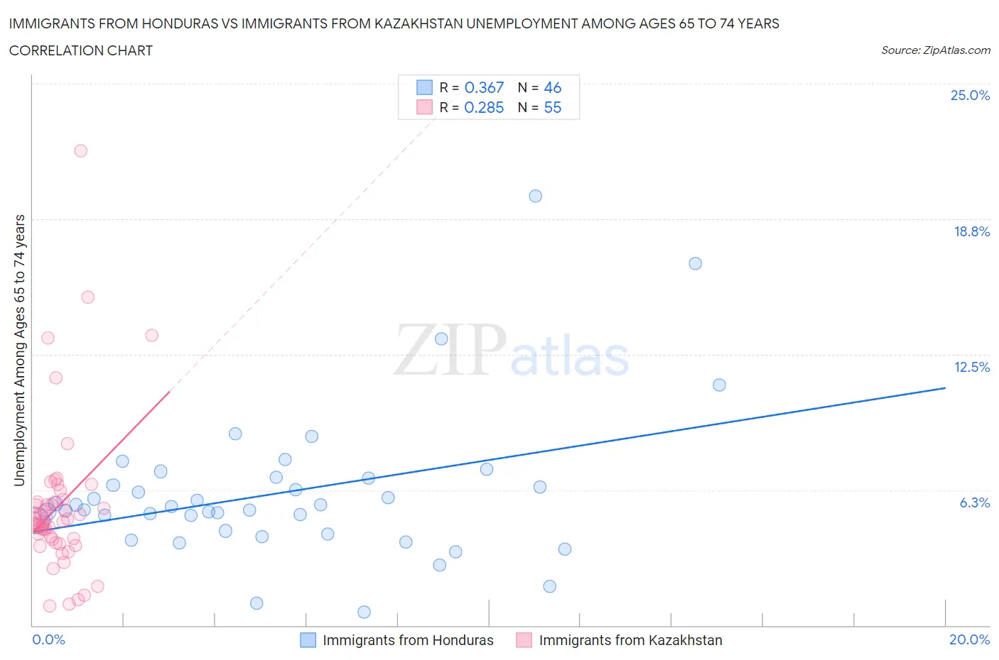 Immigrants from Honduras vs Immigrants from Kazakhstan Unemployment Among Ages 65 to 74 years