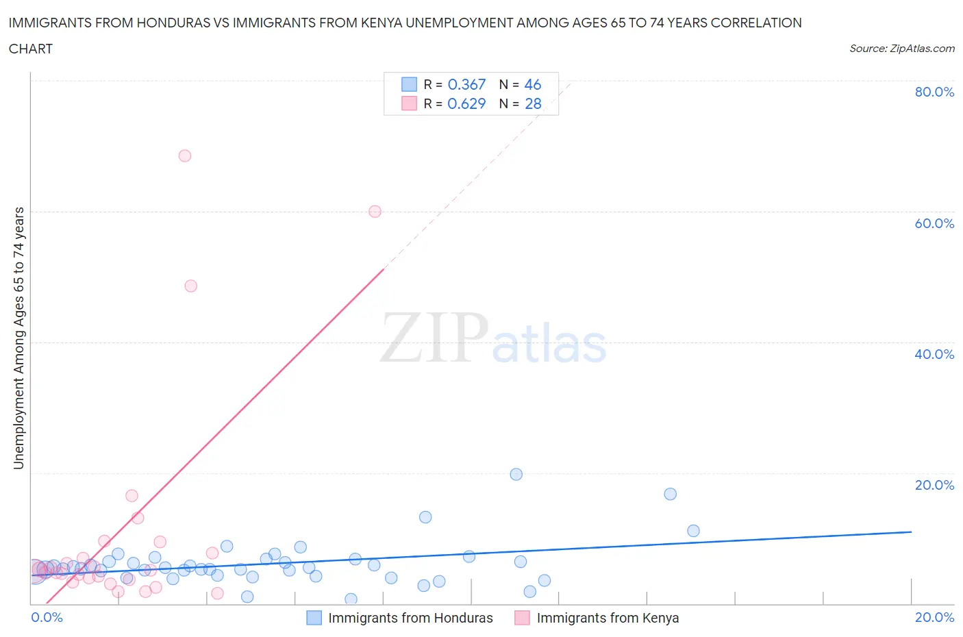 Immigrants from Honduras vs Immigrants from Kenya Unemployment Among Ages 65 to 74 years