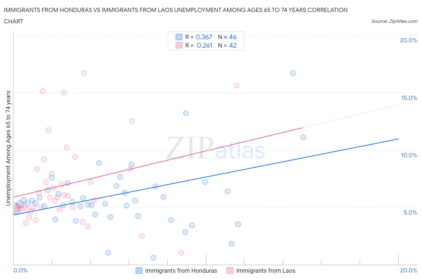 Immigrants from Honduras vs Immigrants from Laos Unemployment Among Ages 65 to 74 years