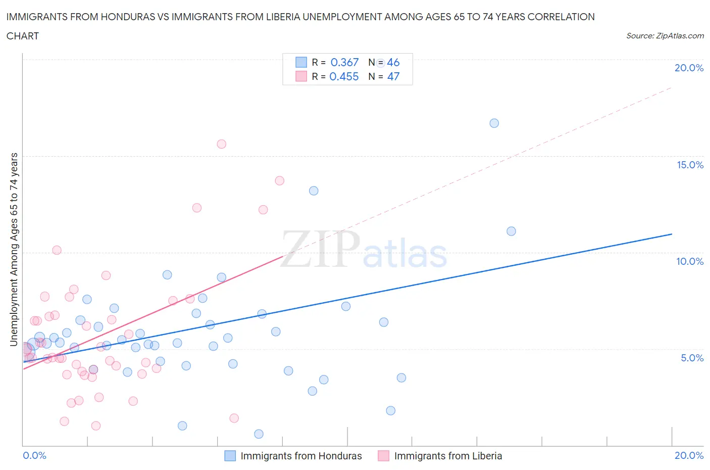 Immigrants from Honduras vs Immigrants from Liberia Unemployment Among Ages 65 to 74 years