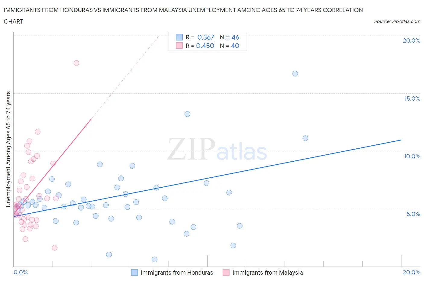 Immigrants from Honduras vs Immigrants from Malaysia Unemployment Among Ages 65 to 74 years