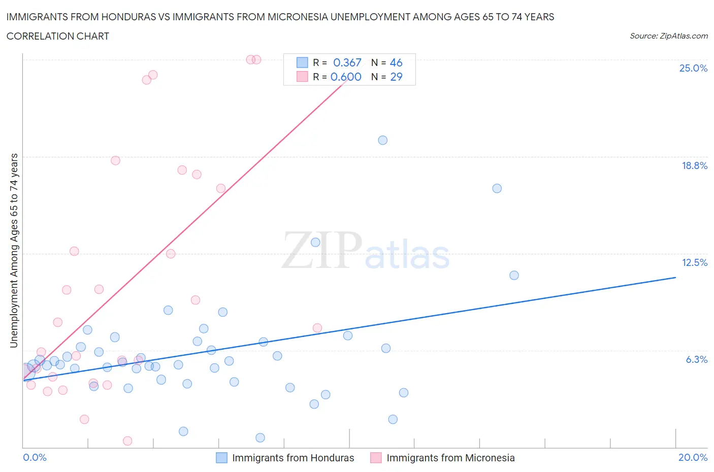 Immigrants from Honduras vs Immigrants from Micronesia Unemployment Among Ages 65 to 74 years
