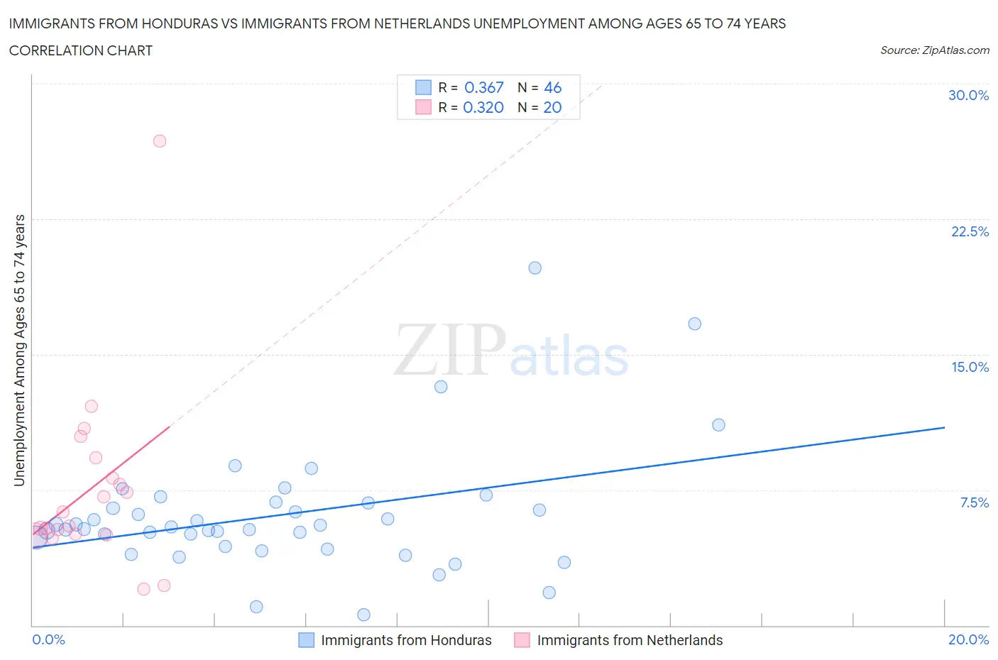 Immigrants from Honduras vs Immigrants from Netherlands Unemployment Among Ages 65 to 74 years