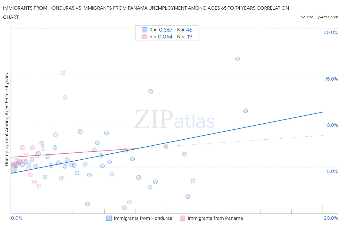 Immigrants from Honduras vs Immigrants from Panama Unemployment Among Ages 65 to 74 years