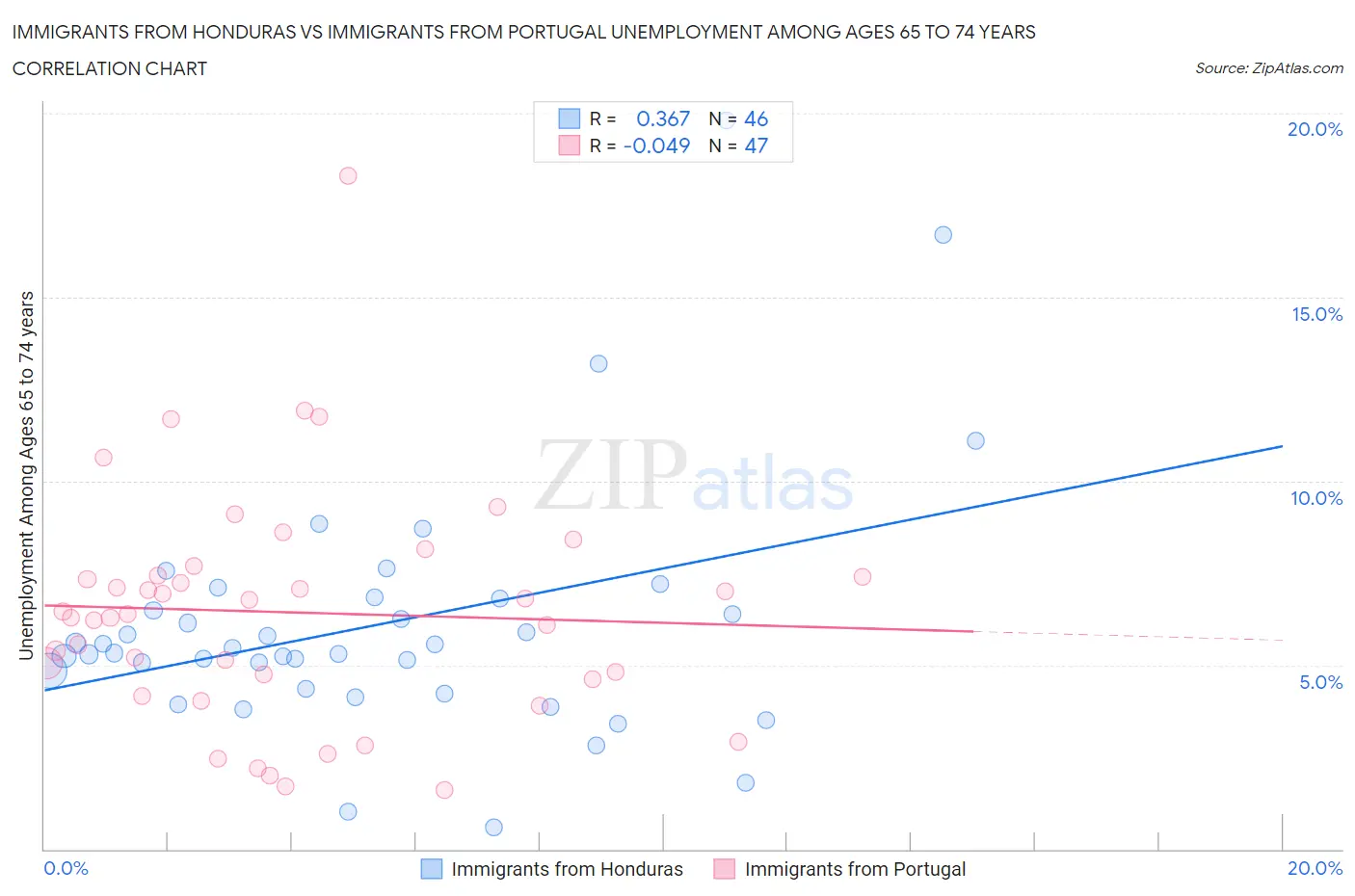 Immigrants from Honduras vs Immigrants from Portugal Unemployment Among Ages 65 to 74 years