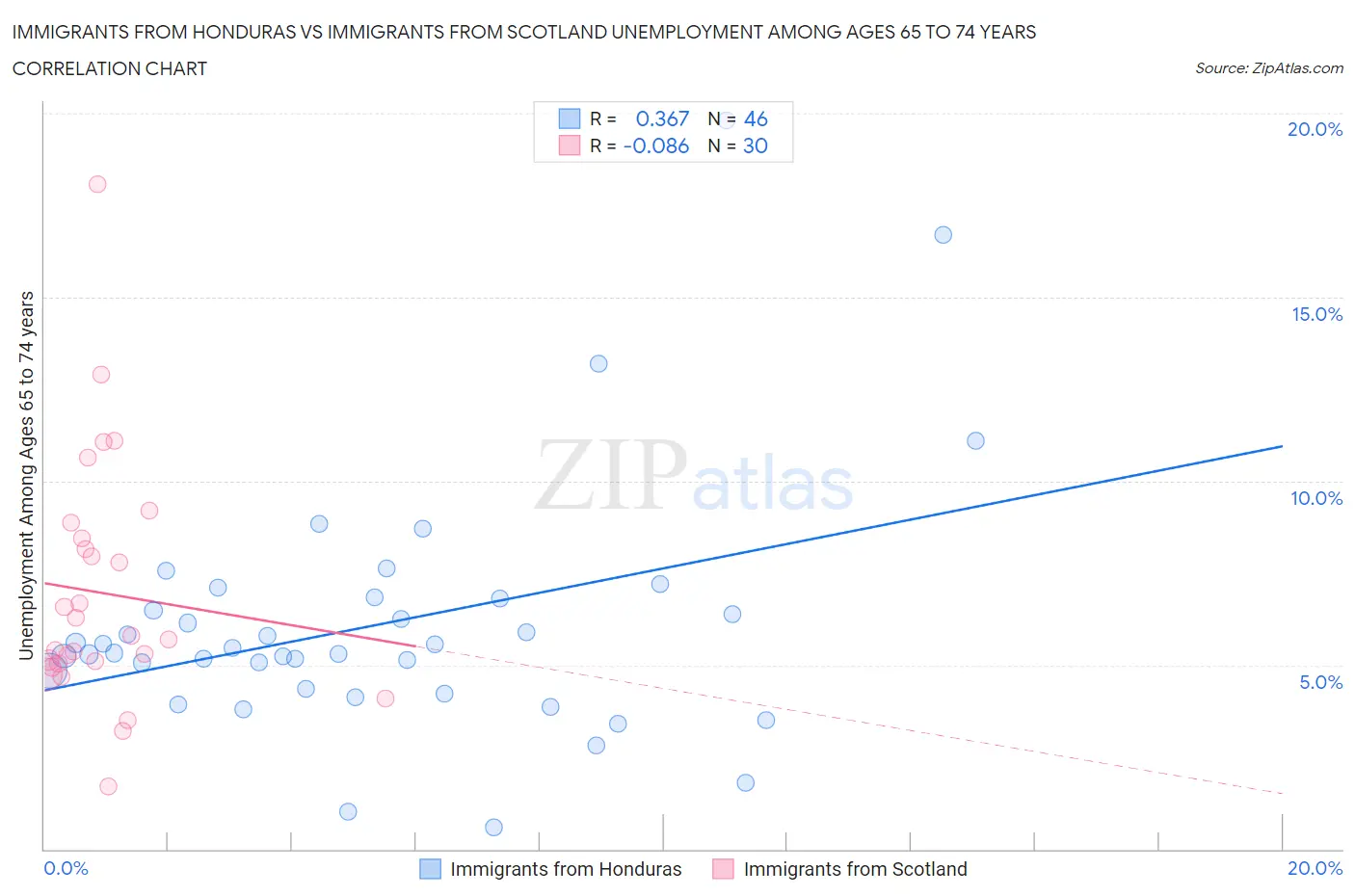Immigrants from Honduras vs Immigrants from Scotland Unemployment Among Ages 65 to 74 years