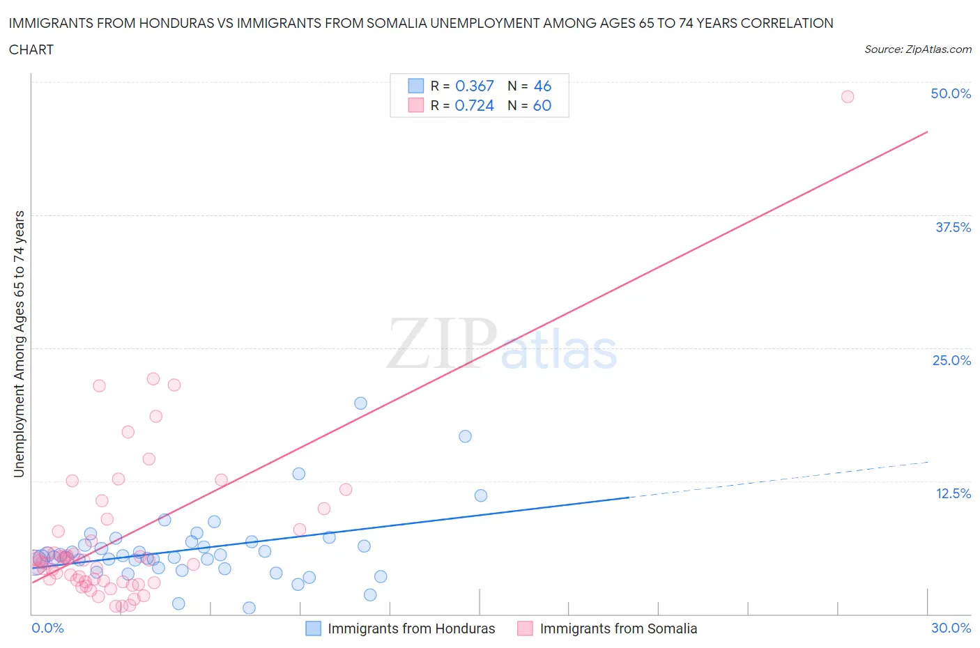 Immigrants from Honduras vs Immigrants from Somalia Unemployment Among Ages 65 to 74 years