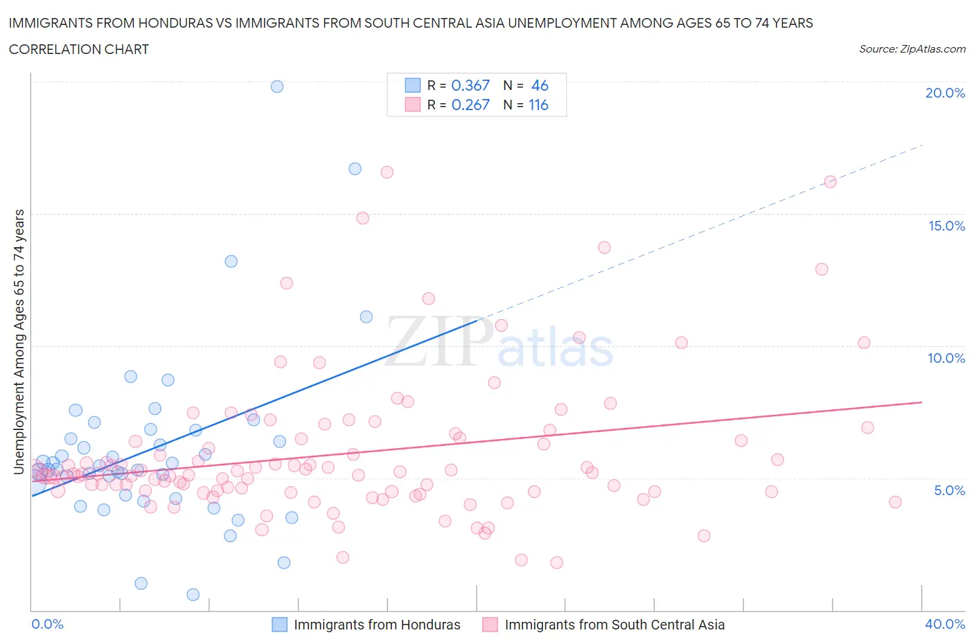 Immigrants from Honduras vs Immigrants from South Central Asia Unemployment Among Ages 65 to 74 years