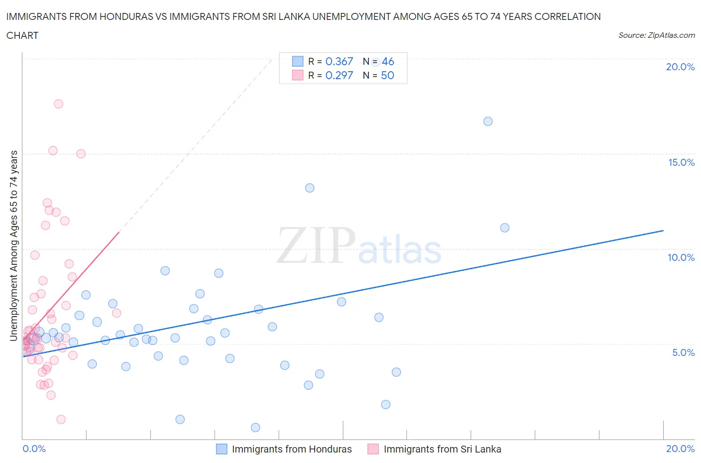 Immigrants from Honduras vs Immigrants from Sri Lanka Unemployment Among Ages 65 to 74 years