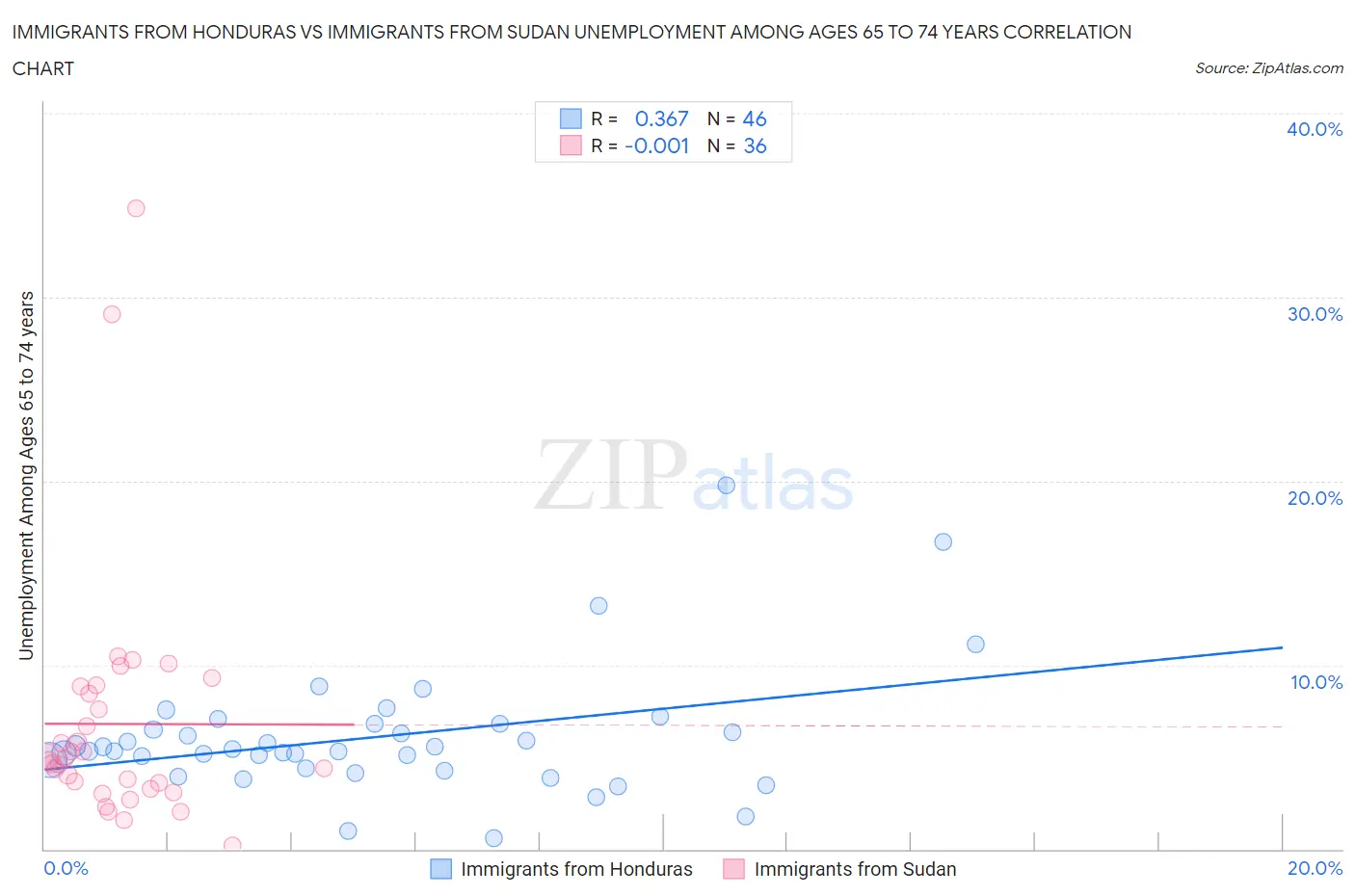 Immigrants from Honduras vs Immigrants from Sudan Unemployment Among Ages 65 to 74 years