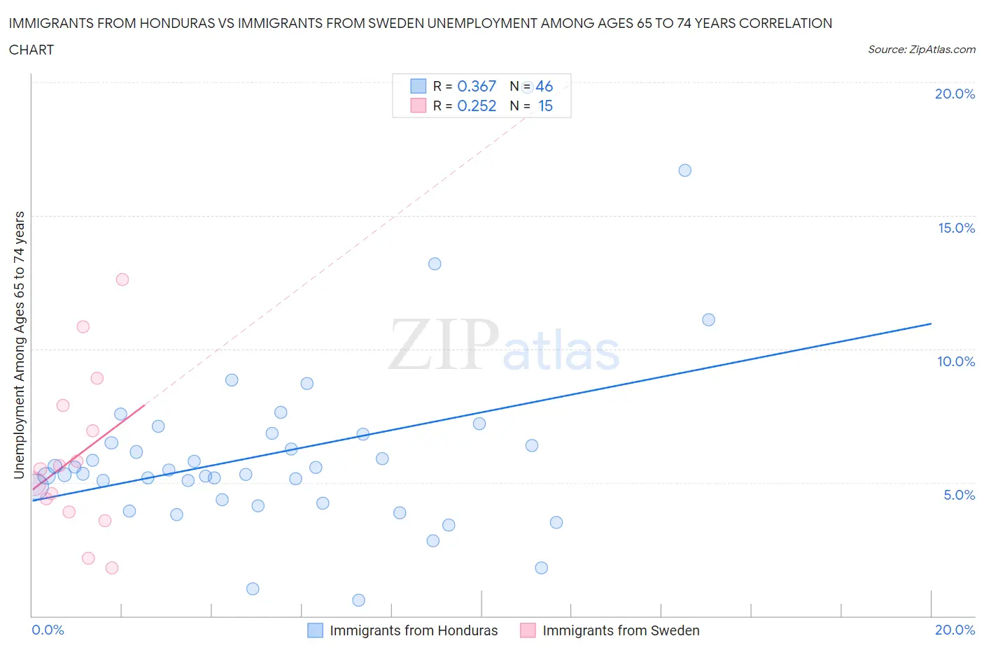 Immigrants from Honduras vs Immigrants from Sweden Unemployment Among Ages 65 to 74 years