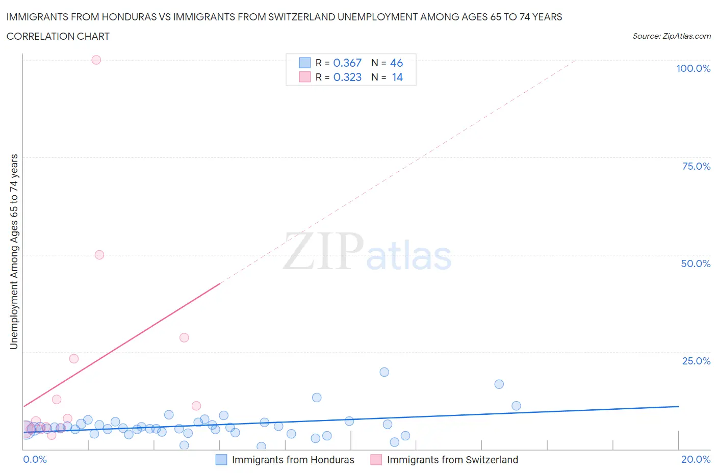 Immigrants from Honduras vs Immigrants from Switzerland Unemployment Among Ages 65 to 74 years