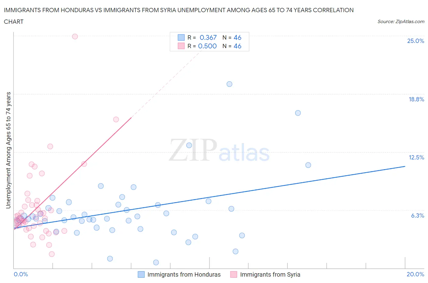 Immigrants from Honduras vs Immigrants from Syria Unemployment Among Ages 65 to 74 years