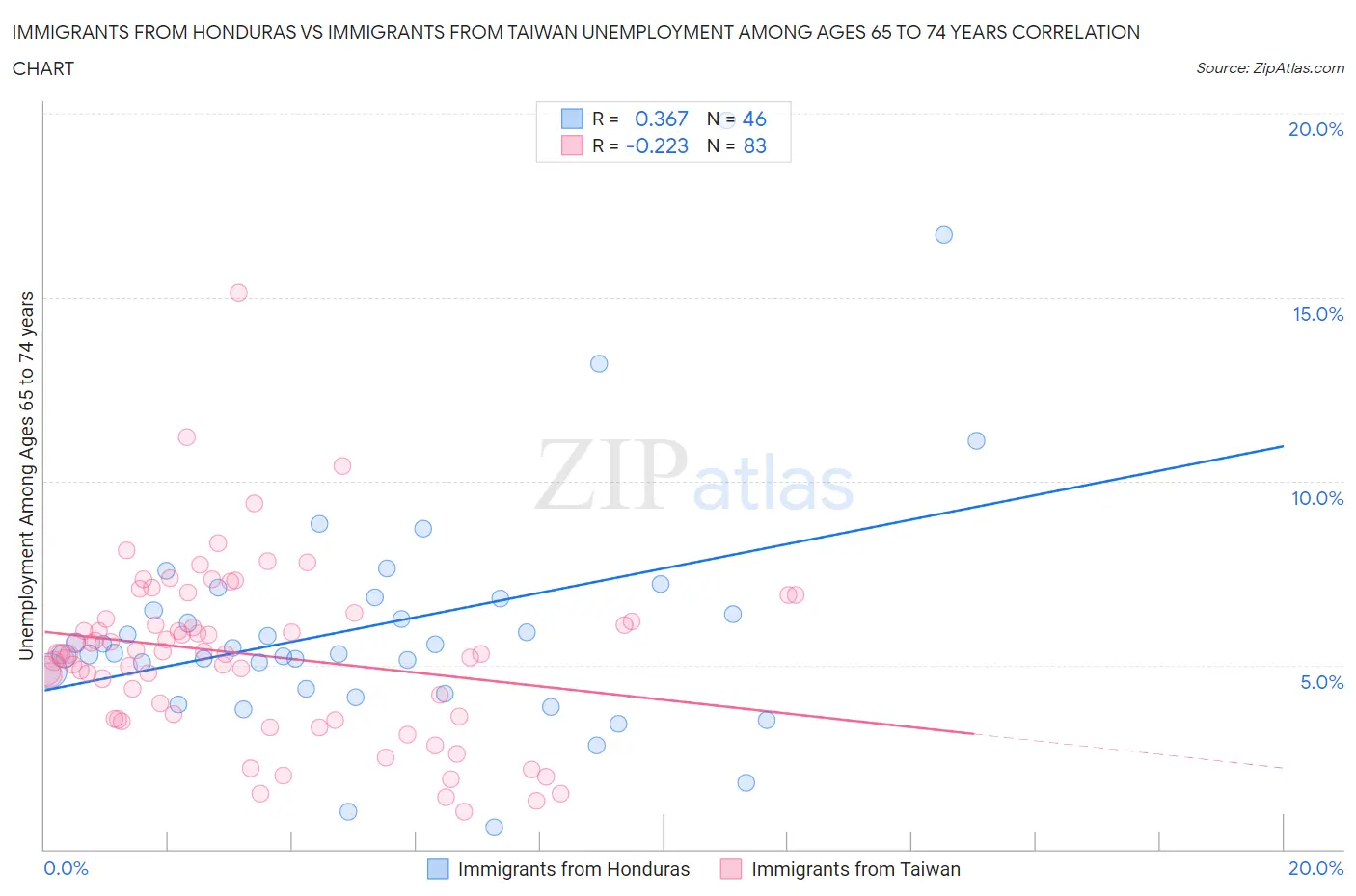 Immigrants from Honduras vs Immigrants from Taiwan Unemployment Among Ages 65 to 74 years