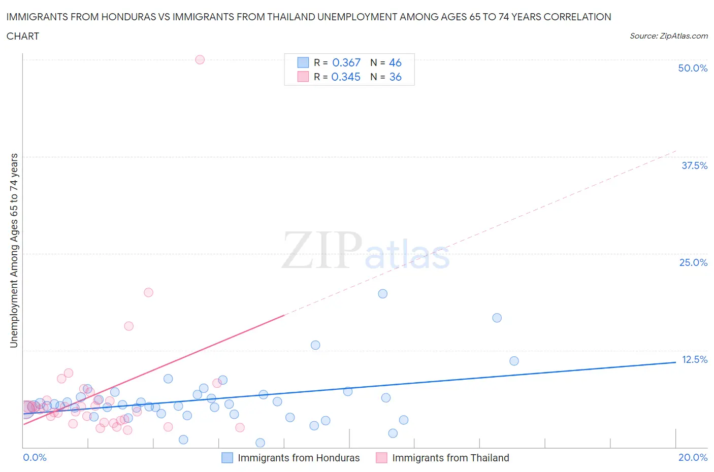 Immigrants from Honduras vs Immigrants from Thailand Unemployment Among Ages 65 to 74 years