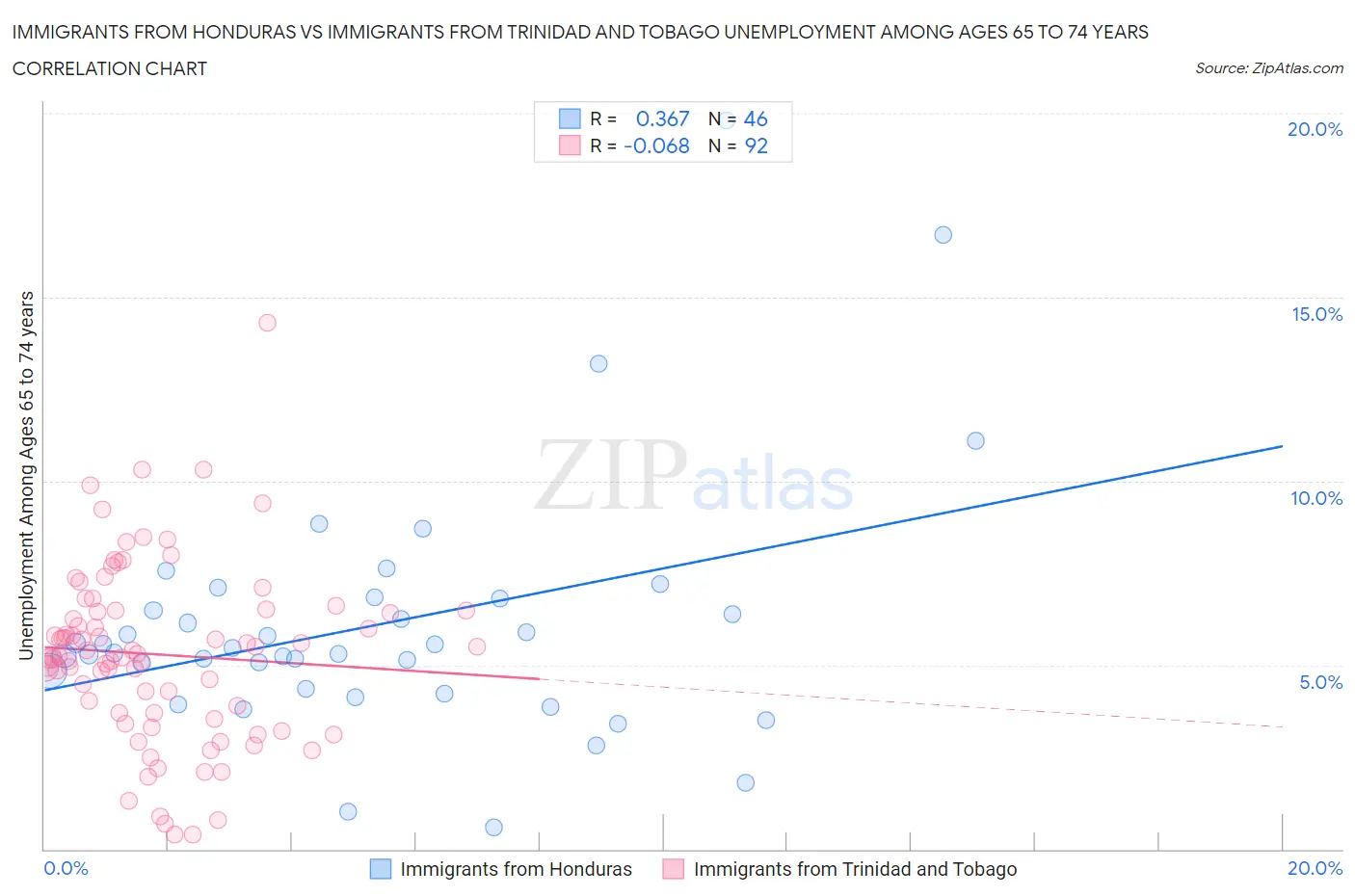 Immigrants from Honduras vs Immigrants from Trinidad and Tobago Unemployment Among Ages 65 to 74 years