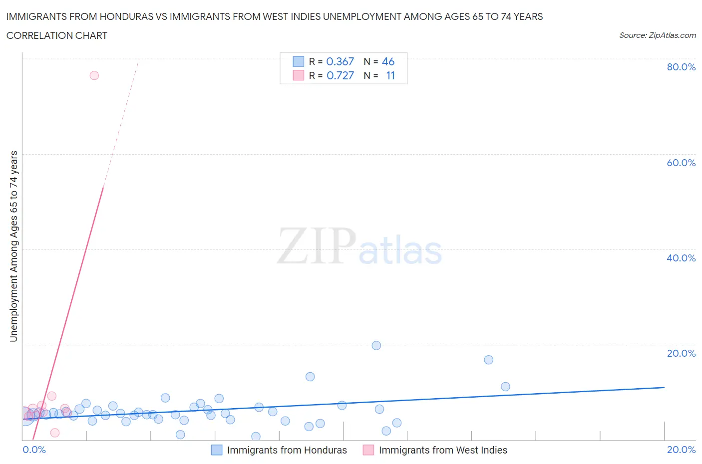 Immigrants from Honduras vs Immigrants from West Indies Unemployment Among Ages 65 to 74 years