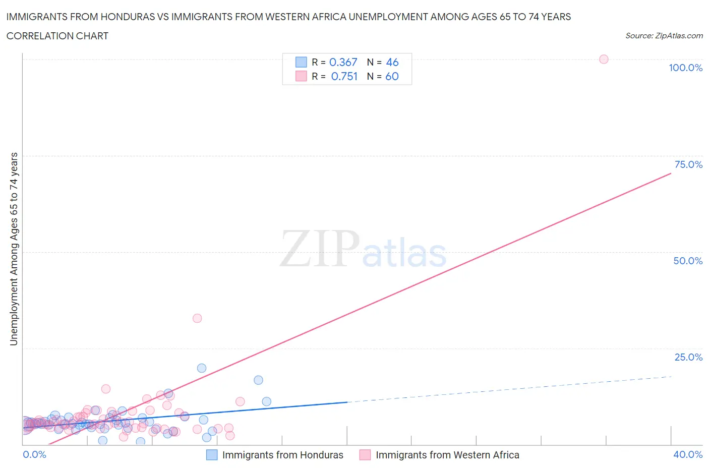Immigrants from Honduras vs Immigrants from Western Africa Unemployment Among Ages 65 to 74 years