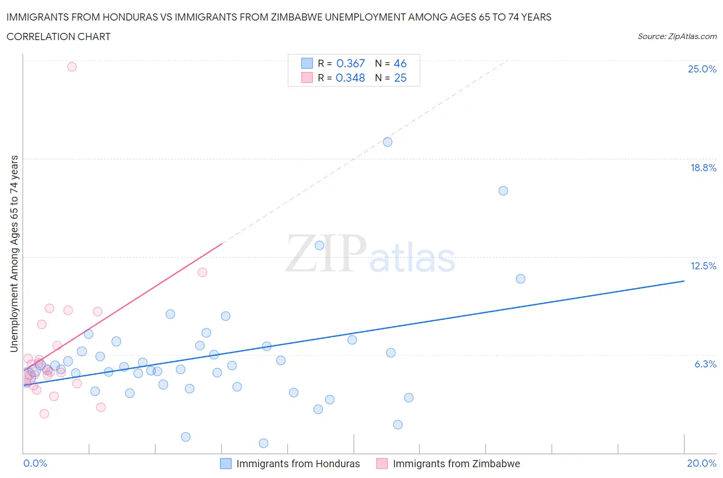 Immigrants from Honduras vs Immigrants from Zimbabwe Unemployment Among Ages 65 to 74 years