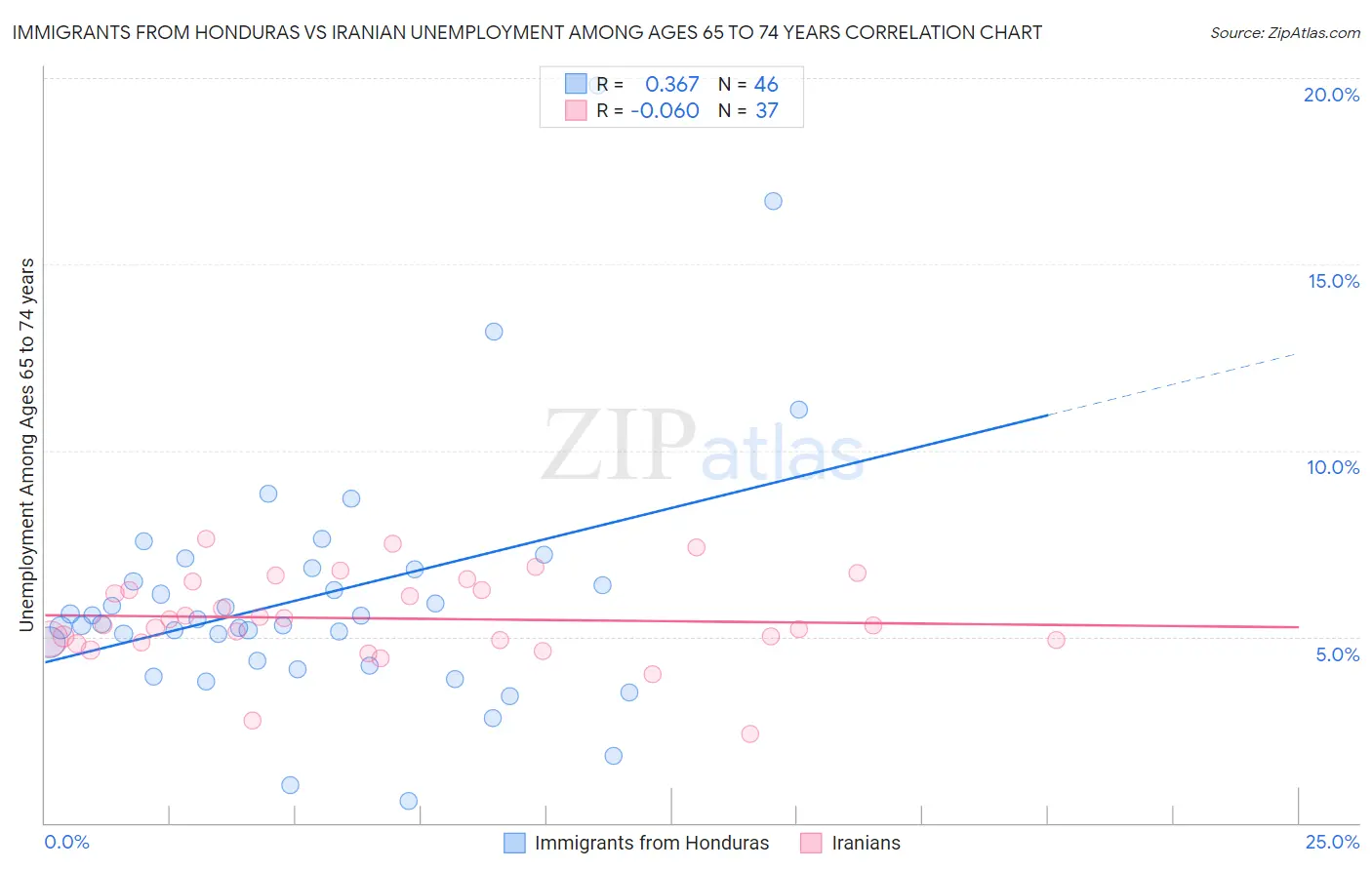 Immigrants from Honduras vs Iranian Unemployment Among Ages 65 to 74 years